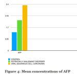 Figure 4: Mean concentrations of AFP