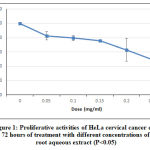 Figure 1: Proliferative activities of HeLa cervical cancer cells at after 72 hours of treatment with different concentrations of S. asper root aqueous extract (P