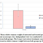 Figure 4: Mean relative tumour weight of untreated and treated groups upon measurement on necropsy day. Independent t-test was conducted to analyse the difference between both groups. The S.asper root extract treatment caused significance different in relative tumour weight between both groups (p