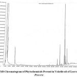 Figure 3: GC-MS Chromatogram of Phytochemicals Present in Volatile oil of Leaves of Calotropis Procera