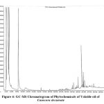 Figure 4: GC-MS Chromatogram of Phytochemicals of Volatile oil of Canscora decussate