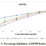 Figure 5: Percentage Inhibition of DPPH Radicals