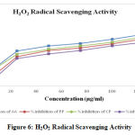 Figure 6: H2O2 Radical Scavenging Activity