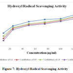 Figure 7: Hydroxyl Radical Scavenging Activity