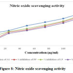 Figure 8: Nitric oxide scavenging activity