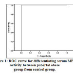 Figure 1: ROC curve for differentiating serum MPO activity between pubertal obese group from control group.