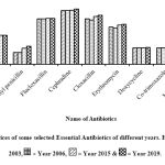Figure 1: Prices of some selected Essential Antibiotics of different years. Here, =Year 2003, = Year 2006, = Year 2015 & = Year 2019.