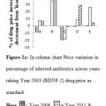 Figure 2a: In column chart Price variation in percentage of selected antibiotics across years taking Year 2003 (BDNF-2) drug price as standard.