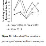 Figure 2b: In line chart Price variation in percentage of selected antibiotics across years taking Year 2003 (BDNF-2) drug price as standard.