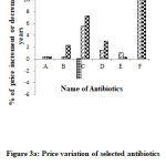 Figure (3a): Price variation of selected antibiotics across years from year 2003. Drug price of year 2003 was taken as standard.