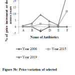 Figure 3b: Price variation of selected antibiotics across years from year 2003. Drug price of year 2003 was taken as standard.