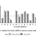 Figure 4: Median Price Ratio (MPR) of selected essential antibiotics.