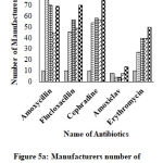 Figure 5a: Manufacturers number of selected essential antibiotics across years.