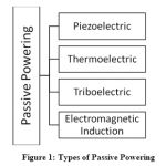 Figure 1: Types of Passive Powering