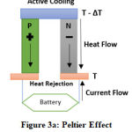 Figure 3a: Peltier Effect