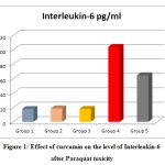 Figure 1: Effect of curcumin on the level of Interleukin-6 after Paraquat toxicity