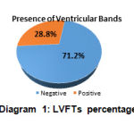 Diagram 1: LVFTs percentage