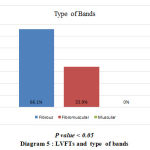 Diagram 5: LVFTs and type of bands
