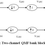 Figure 1: Two-channel QMF bank block diagram
