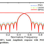 Figure 2: QMF’s bank Amplitude response with PSO, MPSO and Levenberga algorithms.