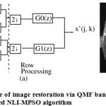 Figure 4: (a) Scheme of image restoration via QMF bank (b)Reconstructed image using proposed NLI-MPSO algorithm