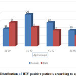 Graph 1: Distribution of HIV positive patients according to age and sex