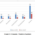 Graph 2: Cytopenia –Number of patients