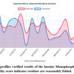 Figure 5: The 3D profiles verified results of the Inosine Monophosphate dehydrogenase model; overall quality score indicates residues are reasonably folded.