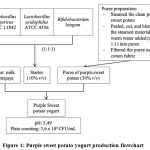 Figure 1: Purple sweet potato yogurt production flowchart