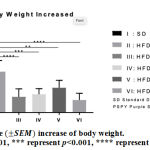 Figure 3: Average (±SEM) increase of body weight.