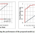 Figure 4: ROC curve representing the performance of the proposed model