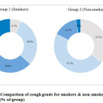 Figure 1: Comparison of cough grade for smokers & non-smokers groups (n = 30) (% of group)