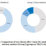 Figure 2: Comparison of sore throat after 1 hour for smokers (Group1) and non-smokers (Group 2) groups (n=30) (% of group)