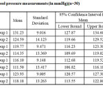 Table 1: Systolic blood pressure measurements (in mmHg)(n=30)