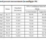 Table 2: Diastolic blood pressure measurements (in mmHg)(n=30)