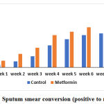 Figure 1: Sputum smear conversion (positive to negative)