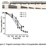 Figure 2: Negative inotropic effect of isoquinoline alkaloids.