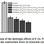 Figure 3: Comparison of the inotropic effects of F-24, N-14, F-14 alkaloids and nifedipine on the contraction force of extracted rat papillary muscle
