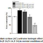 Figure 4: Adenilate cyclase (AC) activator isotropic effect of isoquinoline sequence alkaloids (F-24,N-14, F-24) in current conditions of forscolin (1 µM).