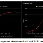 Figure 4: Comparison of corona outbreak with SARS outbreak [16].