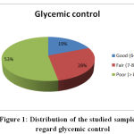 Figure 1: Distribution of the studied sample as regard glycemic control