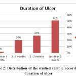 Distribution of the studied sample according to duration of ulcer
