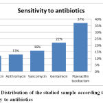 Distribution of the studied sample according to sensitivity to antibiotics