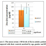 Figure 1: The mean serum ± SD levels of Zn in autistic patients as compared with their controls matched by age, gender and BMI