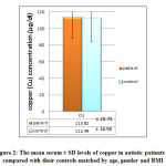 Figure 2: The mean serum ± SD levels of copper in autistic patients as compared with their controls matched by age, gender and BMI