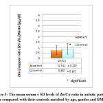 Figure 3: The mean serum ± SD levels of Zn/Cu ratio in autistic patients as compared with their controls matched by age, gender and BMI