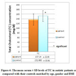 Figure 4: The mean serum ± SD levels of TC in autistic patients as compared with their controls matched by age, gender and BMI