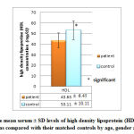 Figure 5: The mean serum ± SD levels of high density lipoprotein (HDL) in autistic patients as compared with their matched controls by age, gender and BMI