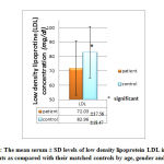 Figure 6: The mean serum ± SD levels of low density lipoprotein LDL in autistic patients as compared with their matched controls by age, gender and BMI