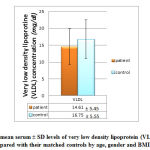 Figure 7: The mean serum ± SD levels of very low density lipoprotein (VLDL) in autistic patients as compared with their matched controls by age, gender and BMI L: Triglyceride